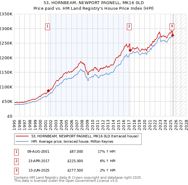 53, HORNBEAM, NEWPORT PAGNELL, MK16 0LD: Price paid vs HM Land Registry's House Price Index