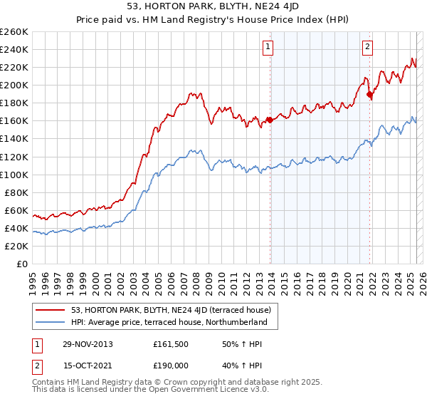 53, HORTON PARK, BLYTH, NE24 4JD: Price paid vs HM Land Registry's House Price Index