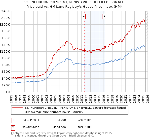 53, INCHBURN CRESCENT, PENISTONE, SHEFFIELD, S36 6FE: Price paid vs HM Land Registry's House Price Index