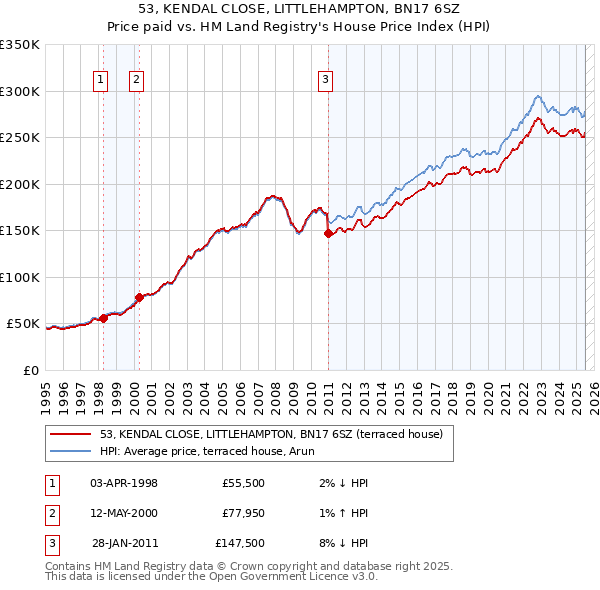53, KENDAL CLOSE, LITTLEHAMPTON, BN17 6SZ: Price paid vs HM Land Registry's House Price Index