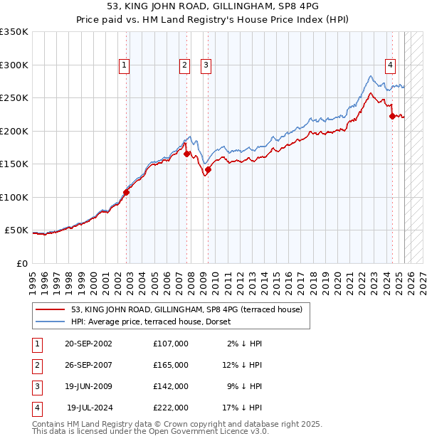 53, KING JOHN ROAD, GILLINGHAM, SP8 4PG: Price paid vs HM Land Registry's House Price Index