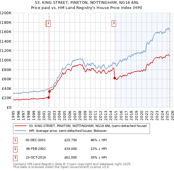 53, KING STREET, PINXTON, NOTTINGHAM, NG16 6NL: Price paid vs HM Land Registry's House Price Index