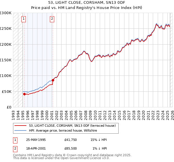 53, LIGHT CLOSE, CORSHAM, SN13 0DF: Price paid vs HM Land Registry's House Price Index