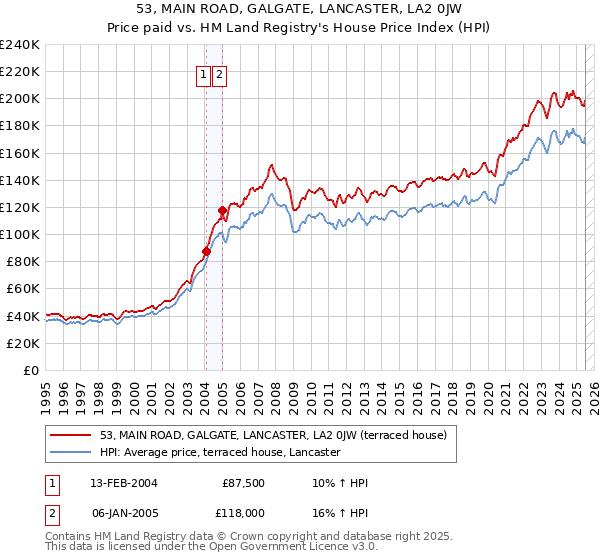53, MAIN ROAD, GALGATE, LANCASTER, LA2 0JW: Price paid vs HM Land Registry's House Price Index