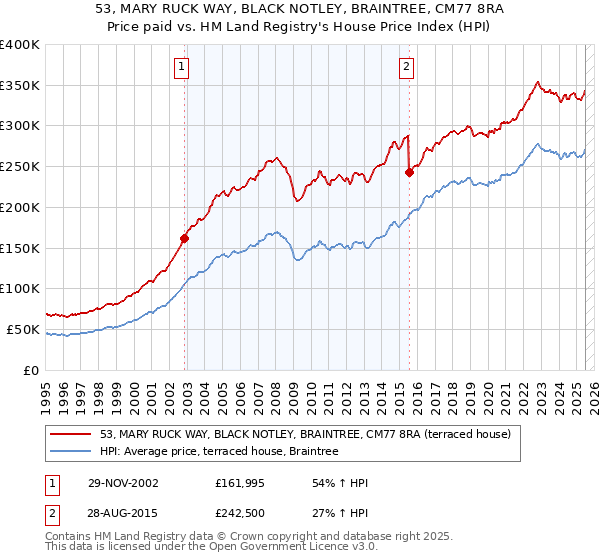 53, MARY RUCK WAY, BLACK NOTLEY, BRAINTREE, CM77 8RA: Price paid vs HM Land Registry's House Price Index