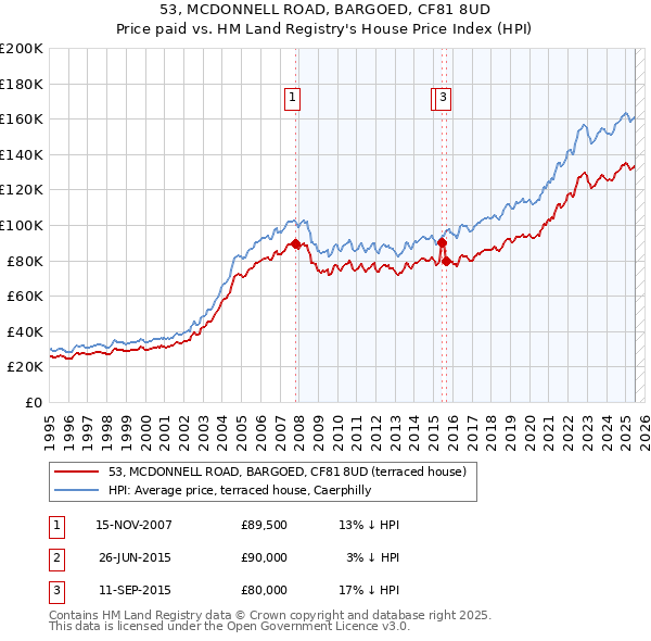53, MCDONNELL ROAD, BARGOED, CF81 8UD: Price paid vs HM Land Registry's House Price Index