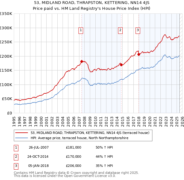 53, MIDLAND ROAD, THRAPSTON, KETTERING, NN14 4JS: Price paid vs HM Land Registry's House Price Index