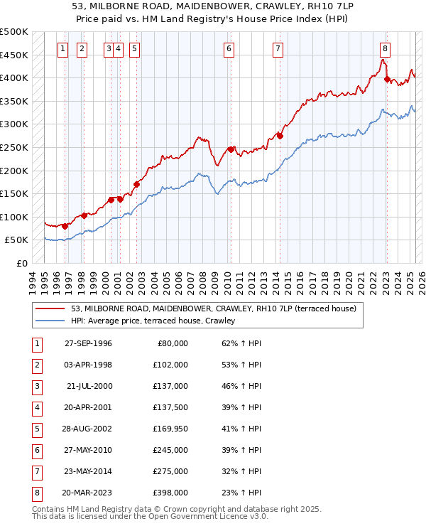 53, MILBORNE ROAD, MAIDENBOWER, CRAWLEY, RH10 7LP: Price paid vs HM Land Registry's House Price Index