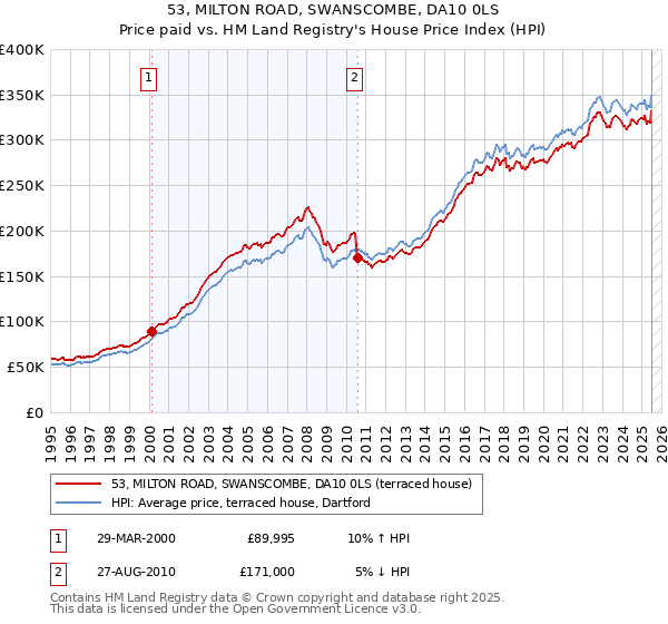 53, MILTON ROAD, SWANSCOMBE, DA10 0LS: Price paid vs HM Land Registry's House Price Index