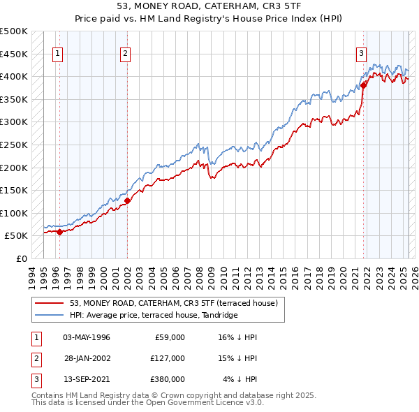 53, MONEY ROAD, CATERHAM, CR3 5TF: Price paid vs HM Land Registry's House Price Index