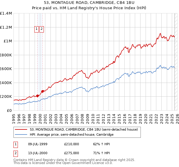 53, MONTAGUE ROAD, CAMBRIDGE, CB4 1BU: Price paid vs HM Land Registry's House Price Index