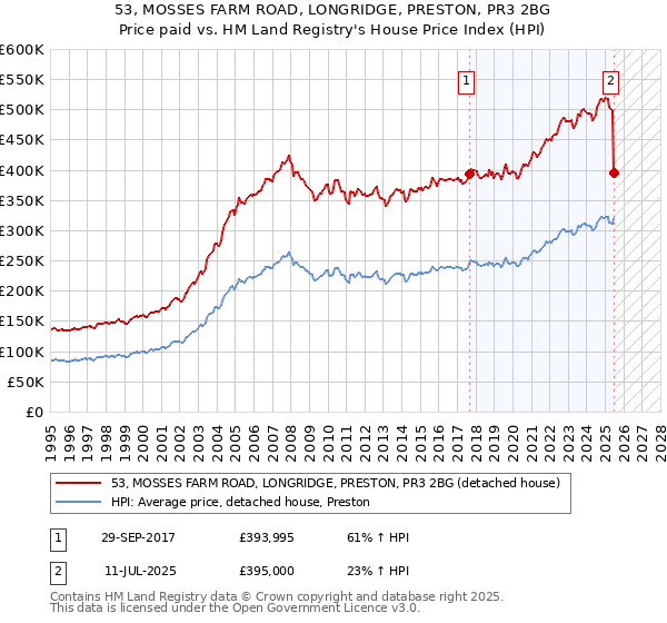 53, MOSSES FARM ROAD, LONGRIDGE, PRESTON, PR3 2BG: Price paid vs HM Land Registry's House Price Index