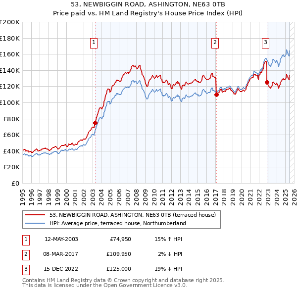 53, NEWBIGGIN ROAD, ASHINGTON, NE63 0TB: Price paid vs HM Land Registry's House Price Index