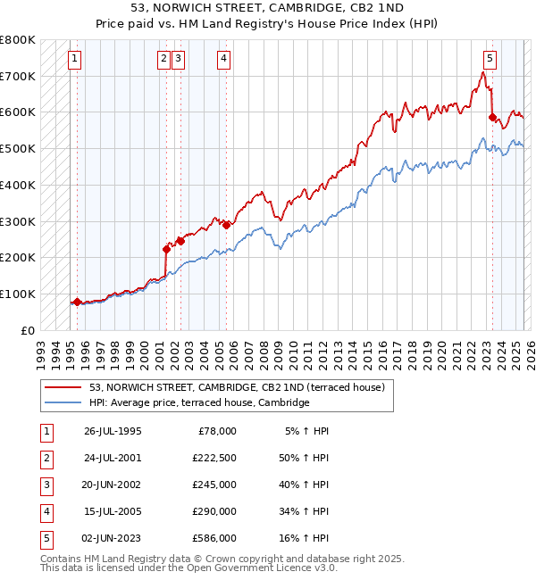 53, NORWICH STREET, CAMBRIDGE, CB2 1ND: Price paid vs HM Land Registry's House Price Index