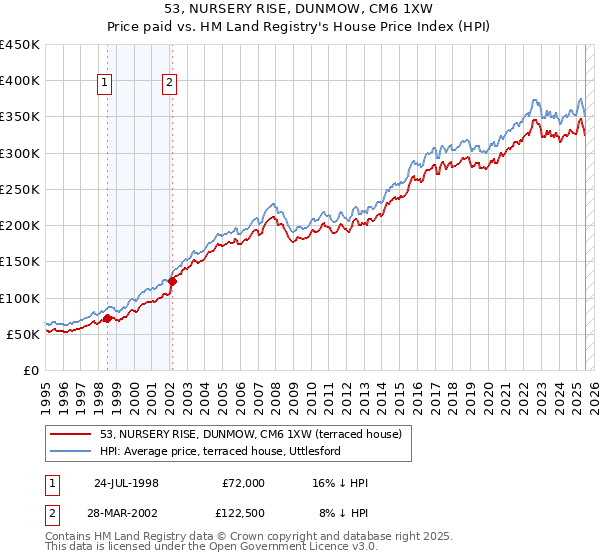 53, NURSERY RISE, DUNMOW, CM6 1XW: Price paid vs HM Land Registry's House Price Index