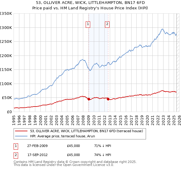 53, OLLIVER ACRE, WICK, LITTLEHAMPTON, BN17 6FD: Price paid vs HM Land Registry's House Price Index