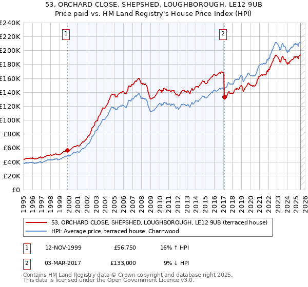 53, ORCHARD CLOSE, SHEPSHED, LOUGHBOROUGH, LE12 9UB: Price paid vs HM Land Registry's House Price Index