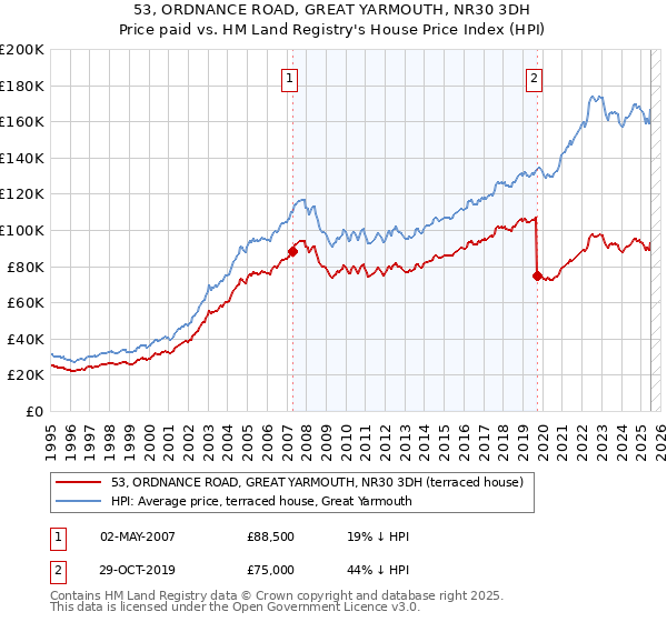 53, ORDNANCE ROAD, GREAT YARMOUTH, NR30 3DH: Price paid vs HM Land Registry's House Price Index