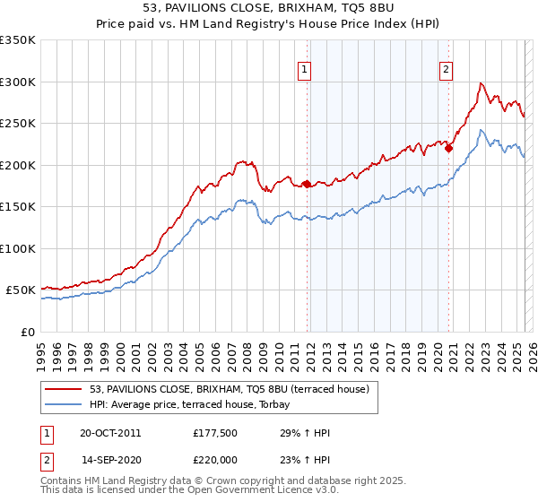 53, PAVILIONS CLOSE, BRIXHAM, TQ5 8BU: Price paid vs HM Land Registry's House Price Index