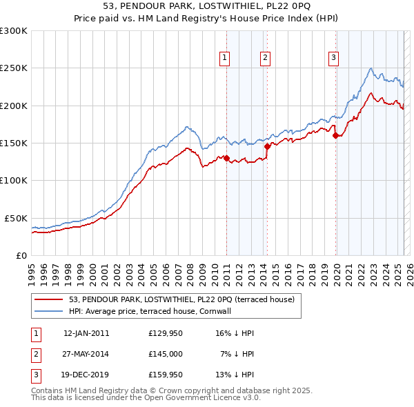 53, PENDOUR PARK, LOSTWITHIEL, PL22 0PQ: Price paid vs HM Land Registry's House Price Index