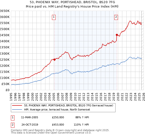53, PHOENIX WAY, PORTISHEAD, BRISTOL, BS20 7FG: Price paid vs HM Land Registry's House Price Index