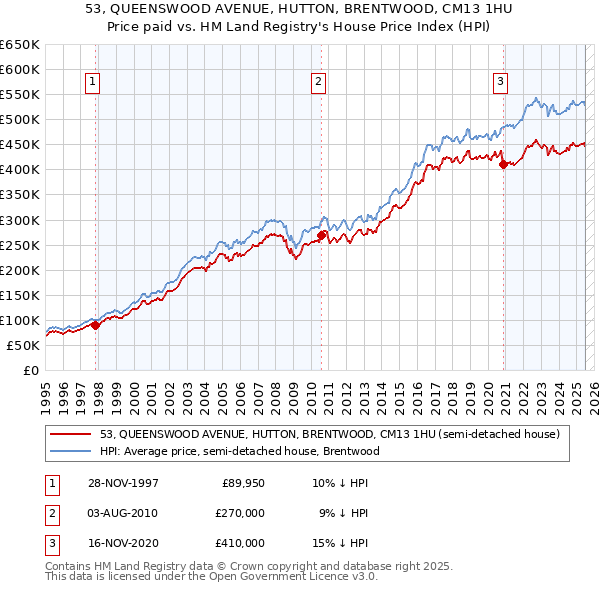 53, QUEENSWOOD AVENUE, HUTTON, BRENTWOOD, CM13 1HU: Price paid vs HM Land Registry's House Price Index