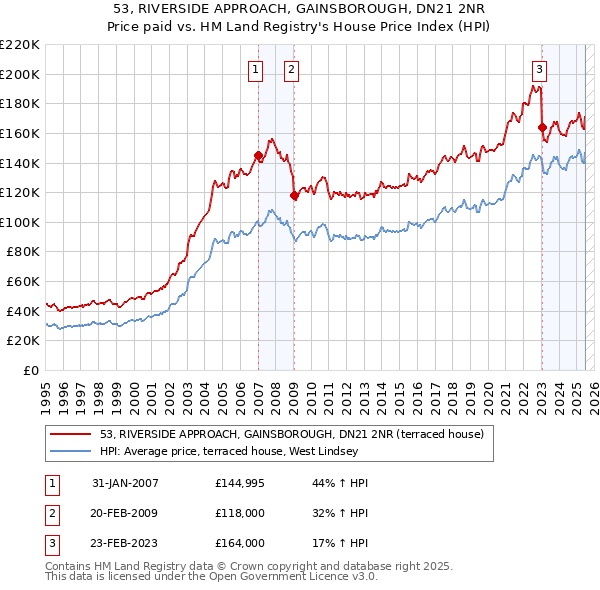 53, RIVERSIDE APPROACH, GAINSBOROUGH, DN21 2NR: Price paid vs HM Land Registry's House Price Index