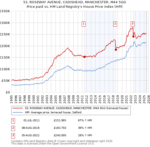 53, ROSEWAY AVENUE, CADISHEAD, MANCHESTER, M44 5GG: Price paid vs HM Land Registry's House Price Index