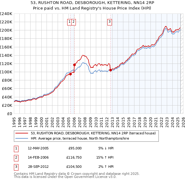 53, RUSHTON ROAD, DESBOROUGH, KETTERING, NN14 2RP: Price paid vs HM Land Registry's House Price Index