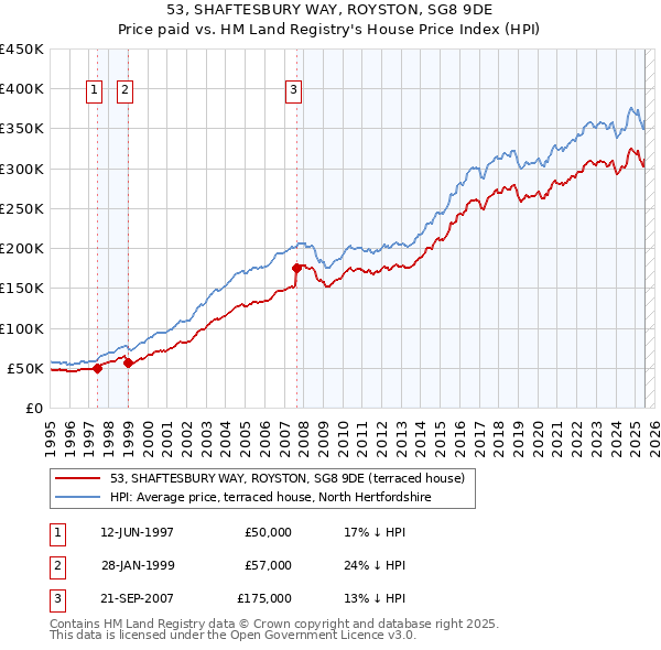 53, SHAFTESBURY WAY, ROYSTON, SG8 9DE: Price paid vs HM Land Registry's House Price Index