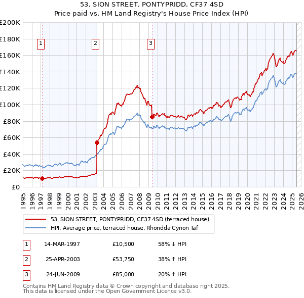 53, SION STREET, PONTYPRIDD, CF37 4SD: Price paid vs HM Land Registry's House Price Index