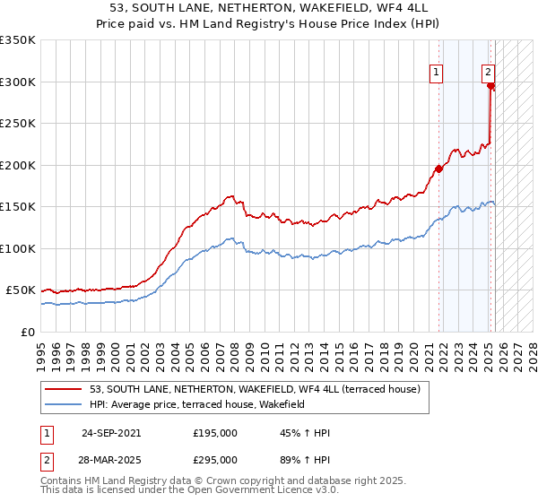 53, SOUTH LANE, NETHERTON, WAKEFIELD, WF4 4LL: Price paid vs HM Land Registry's House Price Index