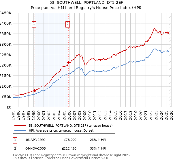 53, SOUTHWELL, PORTLAND, DT5 2EF: Price paid vs HM Land Registry's House Price Index