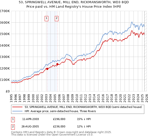 53, SPRINGWELL AVENUE, MILL END, RICKMANSWORTH, WD3 8QD: Price paid vs HM Land Registry's House Price Index