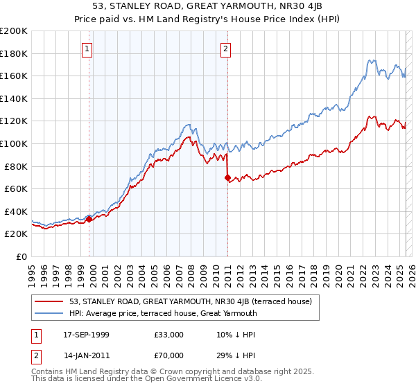 53, STANLEY ROAD, GREAT YARMOUTH, NR30 4JB: Price paid vs HM Land Registry's House Price Index