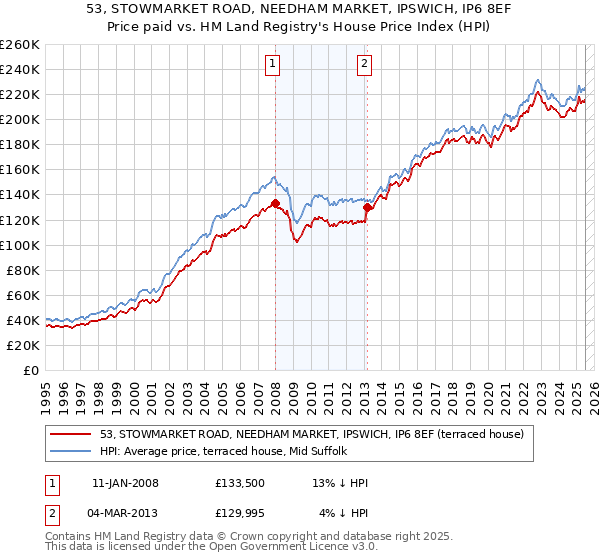 53, STOWMARKET ROAD, NEEDHAM MARKET, IPSWICH, IP6 8EF: Price paid vs HM Land Registry's House Price Index