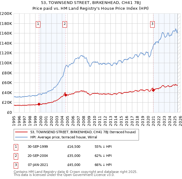 53, TOWNSEND STREET, BIRKENHEAD, CH41 7BJ: Price paid vs HM Land Registry's House Price Index