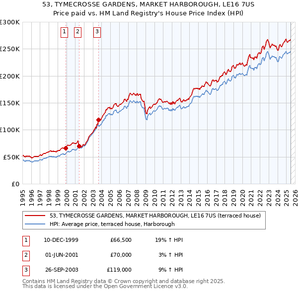 53, TYMECROSSE GARDENS, MARKET HARBOROUGH, LE16 7US: Price paid vs HM Land Registry's House Price Index