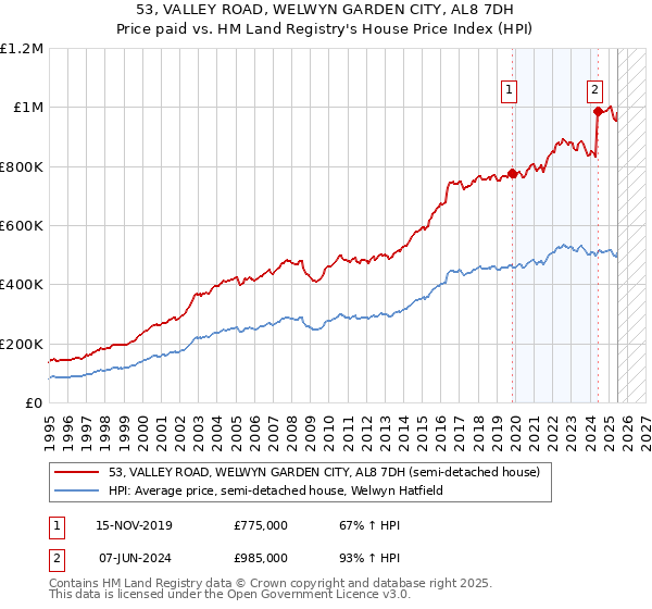 53, VALLEY ROAD, WELWYN GARDEN CITY, AL8 7DH: Price paid vs HM Land Registry's House Price Index