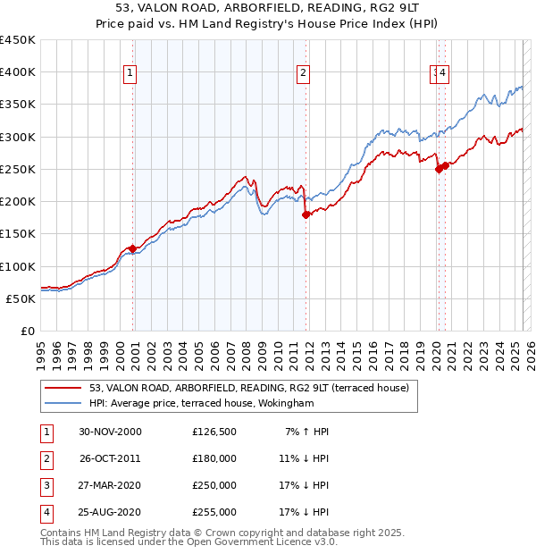 53, VALON ROAD, ARBORFIELD, READING, RG2 9LT: Price paid vs HM Land Registry's House Price Index