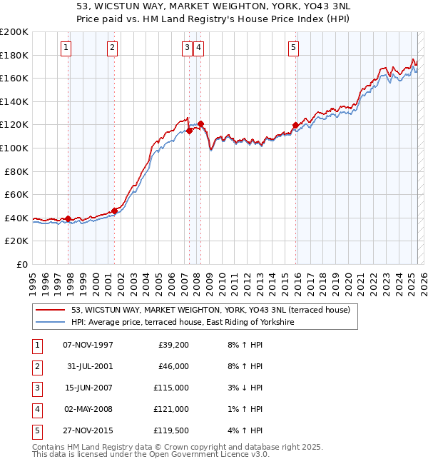 53, WICSTUN WAY, MARKET WEIGHTON, YORK, YO43 3NL: Price paid vs HM Land Registry's House Price Index