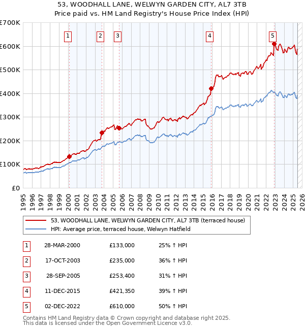 53, WOODHALL LANE, WELWYN GARDEN CITY, AL7 3TB: Price paid vs HM Land Registry's House Price Index