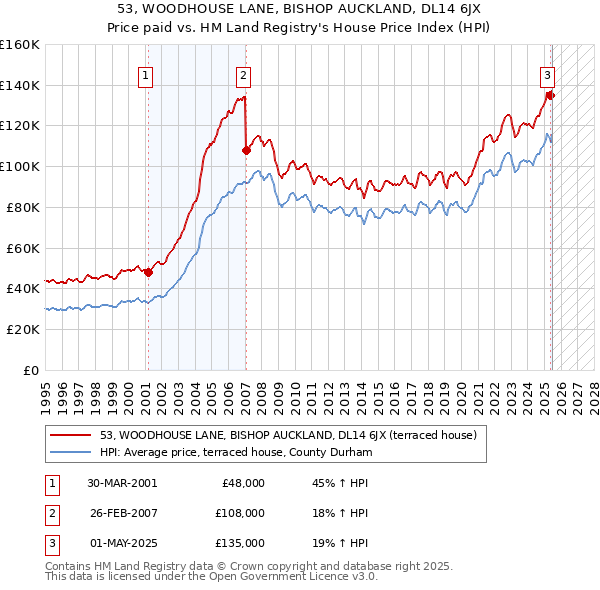 53, WOODHOUSE LANE, BISHOP AUCKLAND, DL14 6JX: Price paid vs HM Land Registry's House Price Index