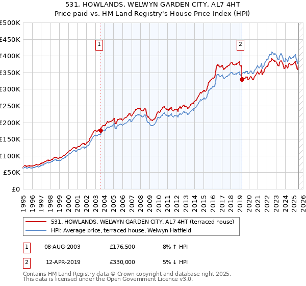 531, HOWLANDS, WELWYN GARDEN CITY, AL7 4HT: Price paid vs HM Land Registry's House Price Index