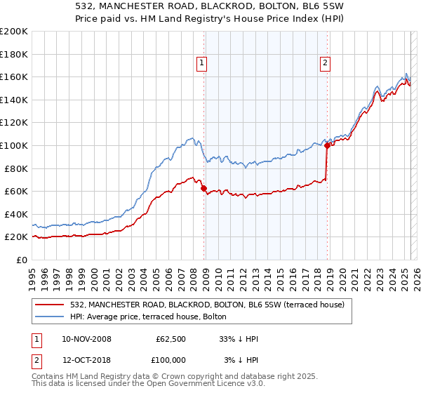 532, MANCHESTER ROAD, BLACKROD, BOLTON, BL6 5SW: Price paid vs HM Land Registry's House Price Index