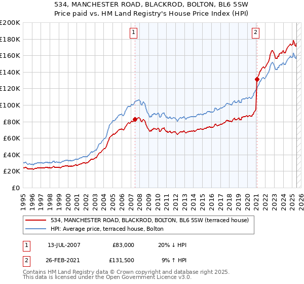 534, MANCHESTER ROAD, BLACKROD, BOLTON, BL6 5SW: Price paid vs HM Land Registry's House Price Index