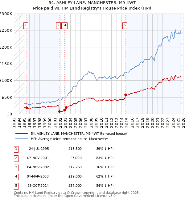 54, ASHLEY LANE, MANCHESTER, M9 4WT: Price paid vs HM Land Registry's House Price Index