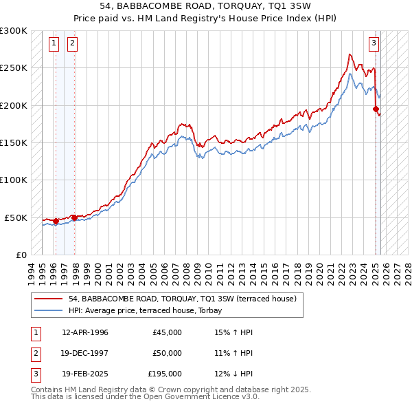 54, BABBACOMBE ROAD, TORQUAY, TQ1 3SW: Price paid vs HM Land Registry's House Price Index