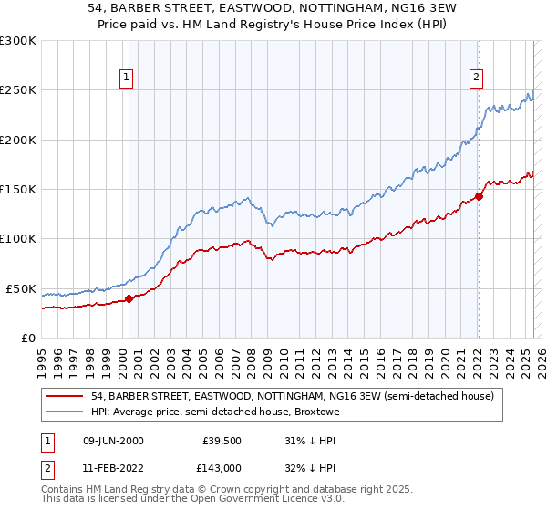54, BARBER STREET, EASTWOOD, NOTTINGHAM, NG16 3EW: Price paid vs HM Land Registry's House Price Index