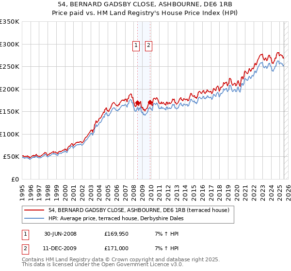 54, BERNARD GADSBY CLOSE, ASHBOURNE, DE6 1RB: Price paid vs HM Land Registry's House Price Index